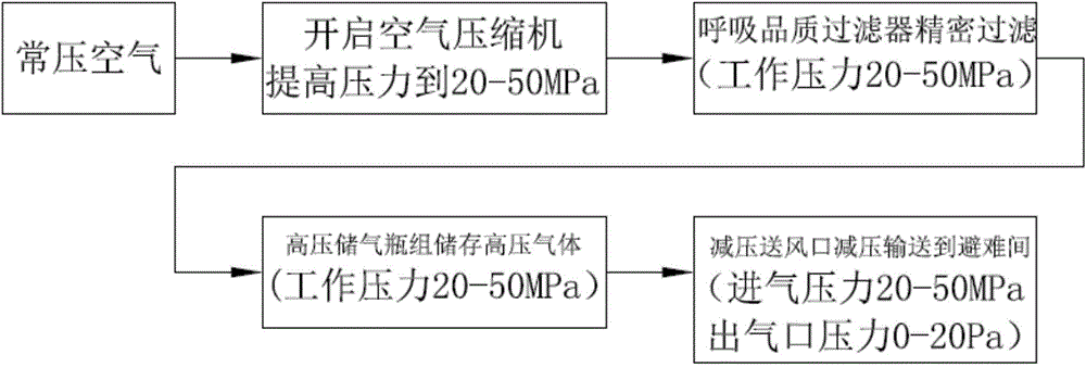 一種用于安全型避難系統(tǒng)的高壓送風(fēng)系統(tǒng)及其工作方法與流程