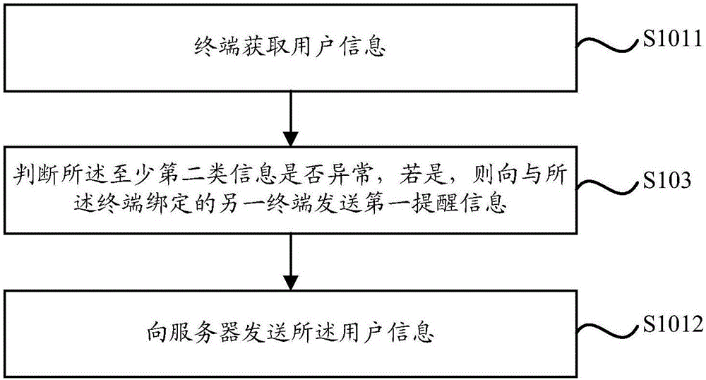 一种信息监测方法及系统与流程