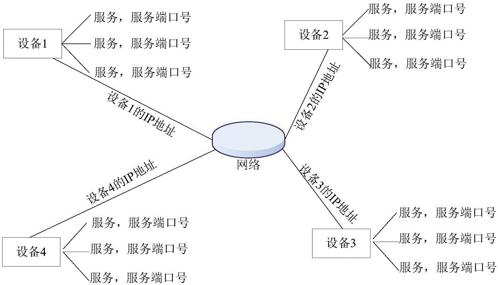 一種設(shè)備的配置方法及裝置與流程