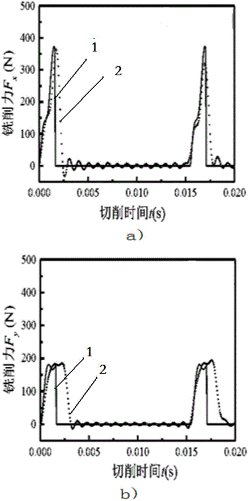 碳纖維增強(qiáng)復(fù)合材料銑削力預(yù)測模型的建立方法與流程