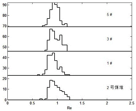 一种基于煤岩学和遗传算法的煤场分堆方法与流程