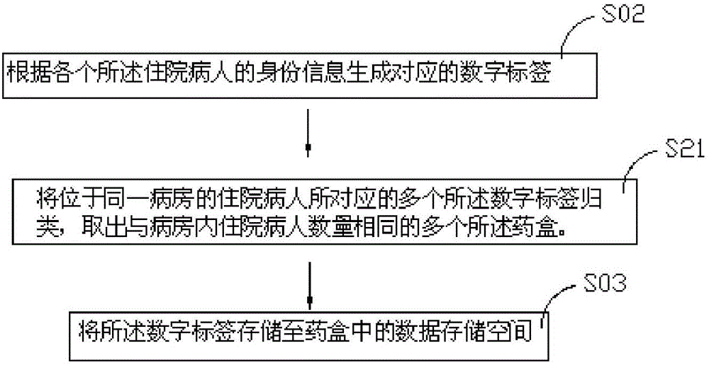 同病房集中匹配式送藥方法和送藥系統(tǒng)與流程