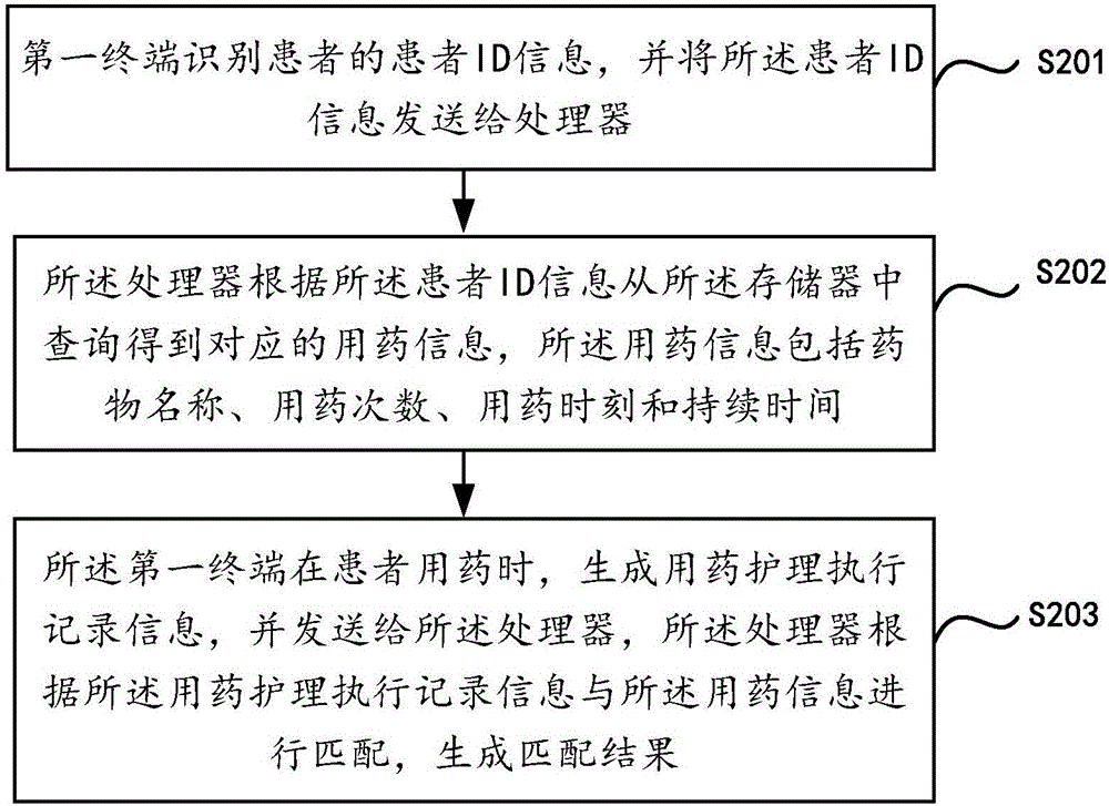 醫(yī)囑信息的處理方法及系統(tǒng)與流程