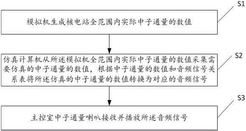 一種核電站中子通量的計數仿真系統(tǒng)及方法與流程