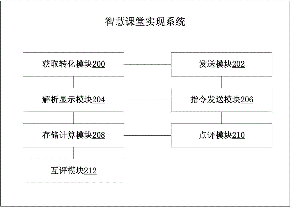 一种智慧课堂实现方法及系统与流程