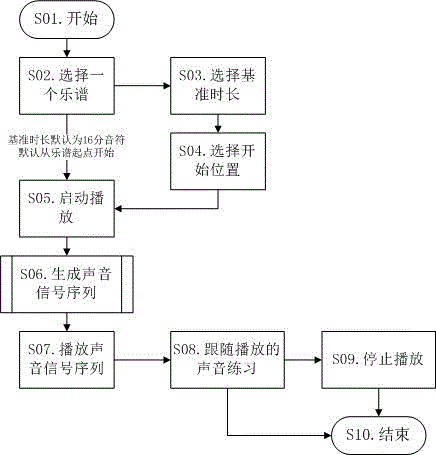 一種音樂節(jié)奏訓(xùn)練方法與裝置與流程