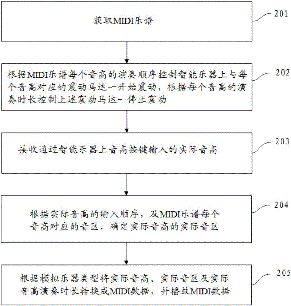 一種智能樂器的半智能及智能演奏方法與流程