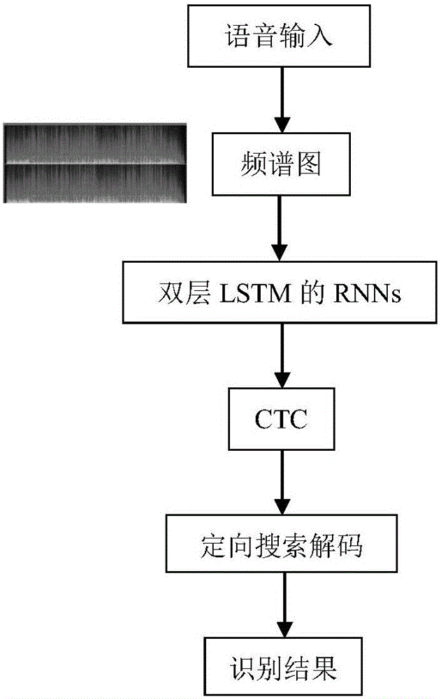 一種利用長短期記憶模型遞歸神經網絡的語音識別方法與流程