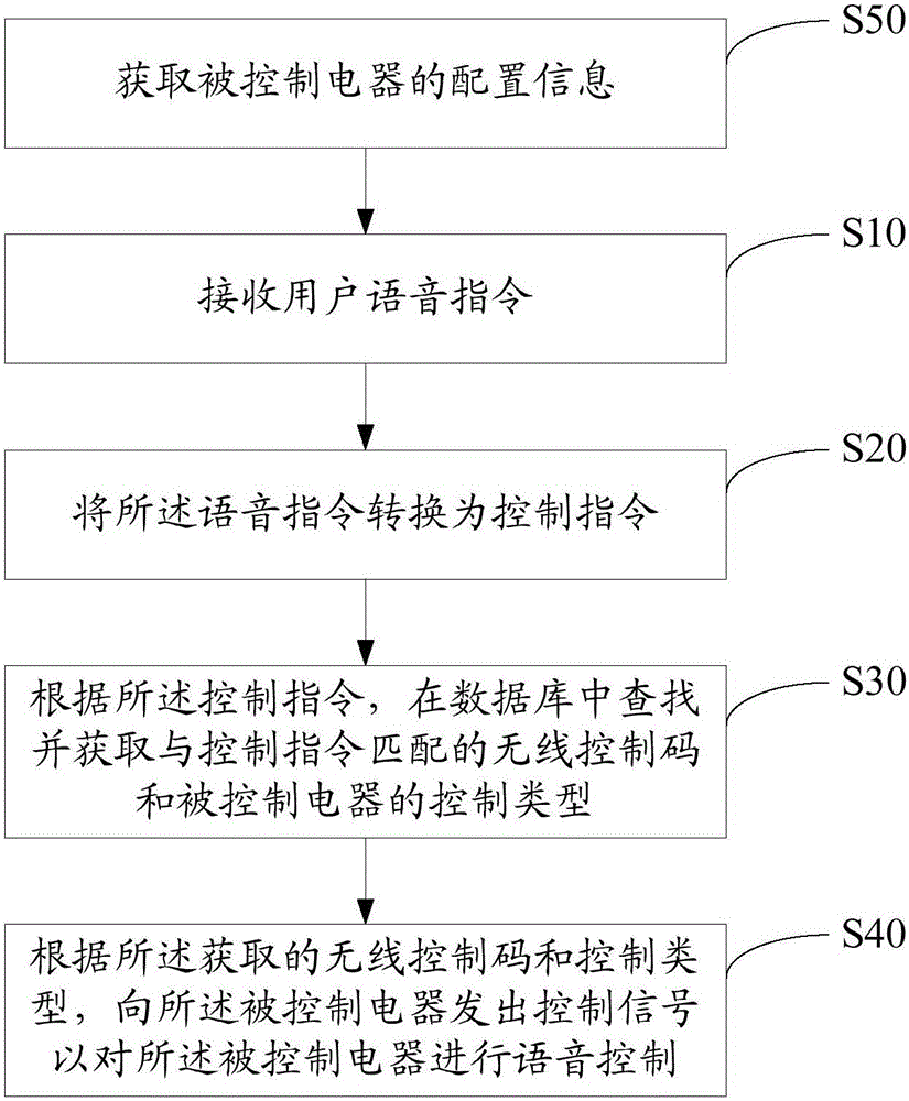 语音控制方法、装置和移动终端与流程