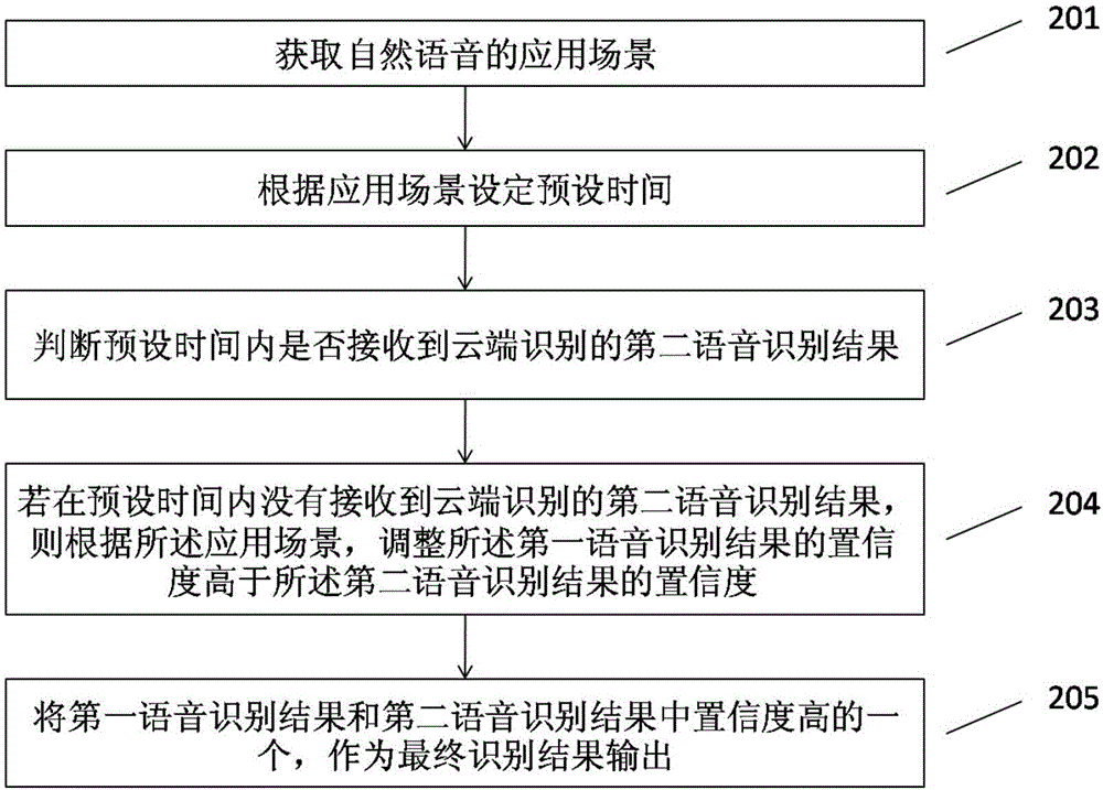 基于本地和云端混合识别的自然语音识别方法、装置和系统与流程