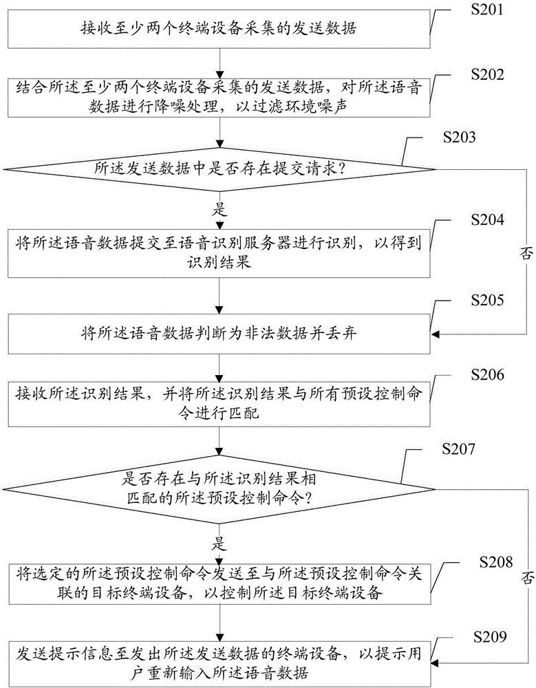 語音控制方法、裝置及系統(tǒng)與流程