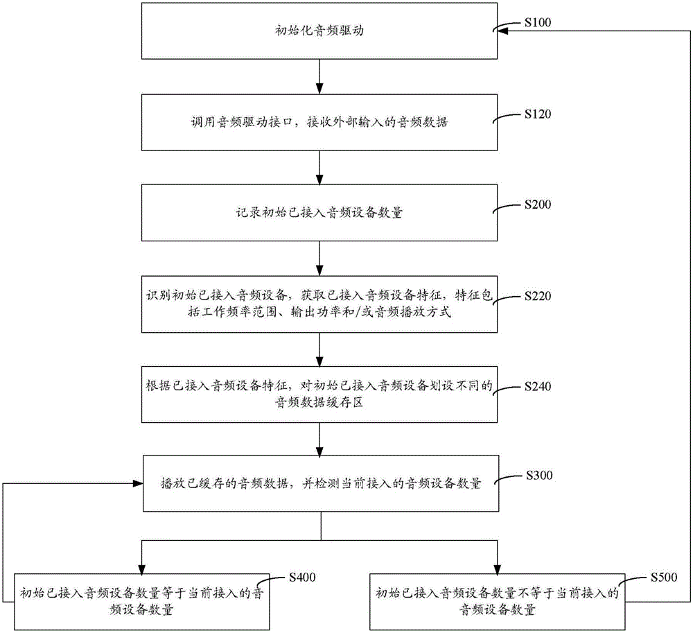 播放音頻中音頻設備插拔檢測方法與系統(tǒng)與流程