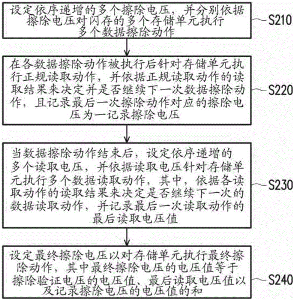 閃存裝置及數(shù)據(jù)擦除方法與流程