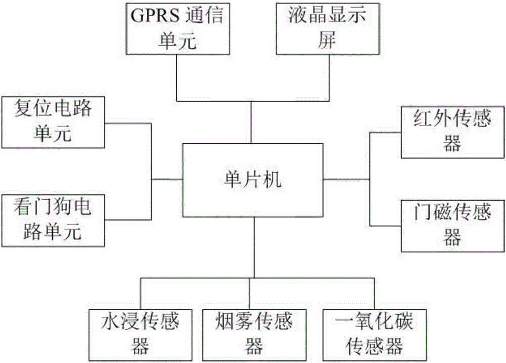 一種家居安防系統(tǒng)的制作方法與工藝