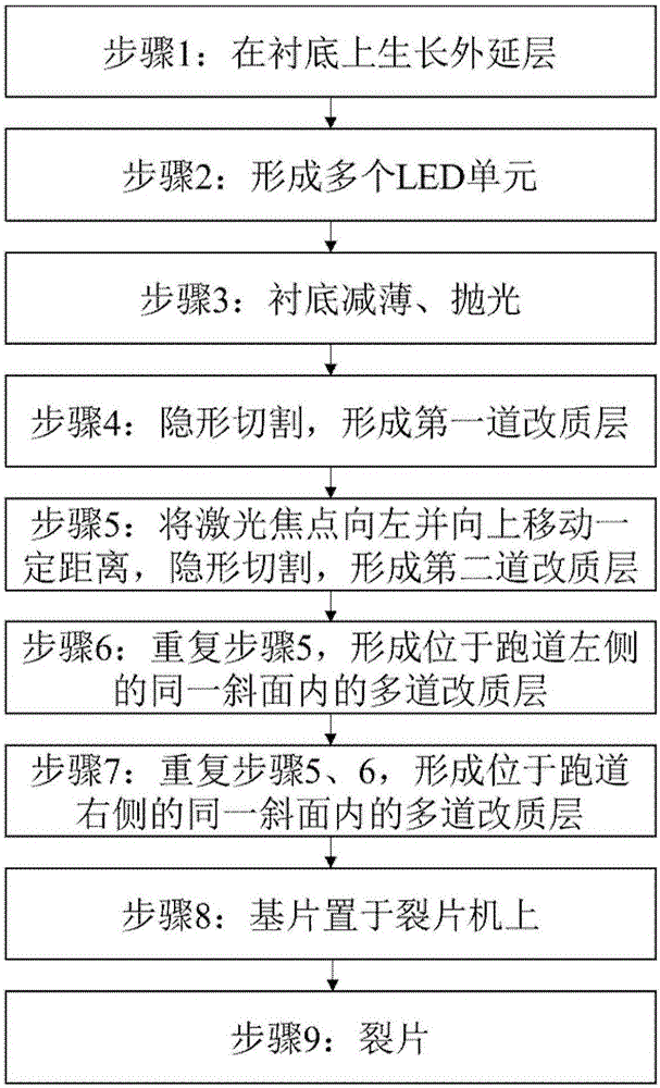 隱形切割制備正、倒和倒梯形臺(tái)狀襯底的LED芯片的方法與流程