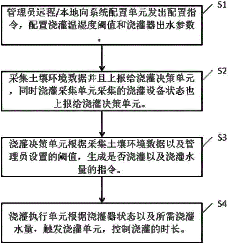 一種基于ZigBee網(wǎng)絡(luò)的土壤溫濕度監(jiān)測系統(tǒng)的制作方法與工藝