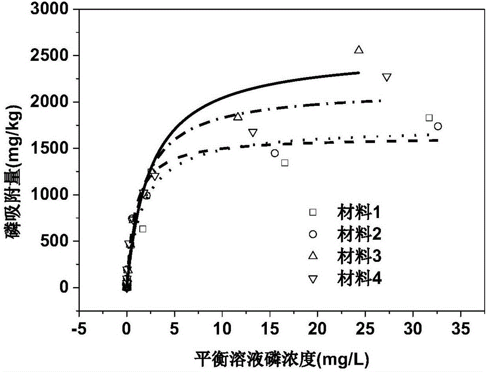 一種沉積物間隙水磷酸鹽高效去除材料的制備方法與應用與流程