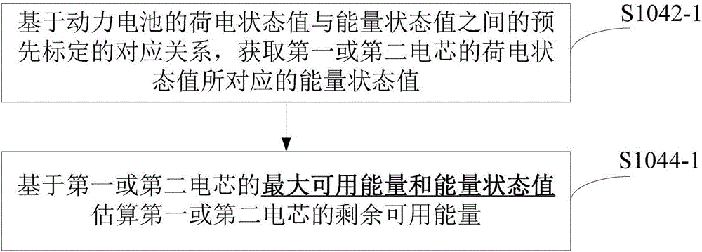 估算動力電池的剩余可用能量的方法和裝置與流程