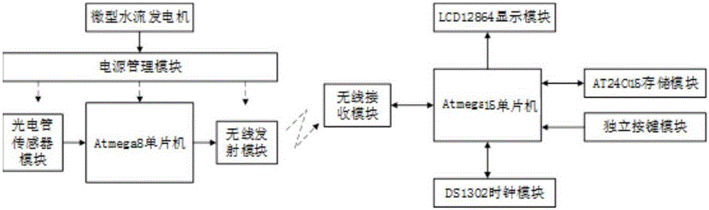 一种无电源水表无线抄表系统的制作方法与工艺