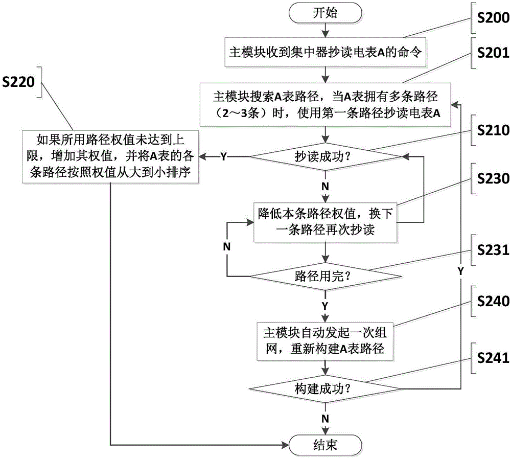 用电信息集抄方法及系统与流程