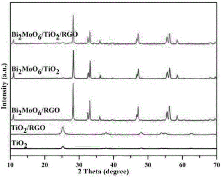 一種Bi2MoO6/TiO2/RGO復合光催化劑及其制備方法與流程