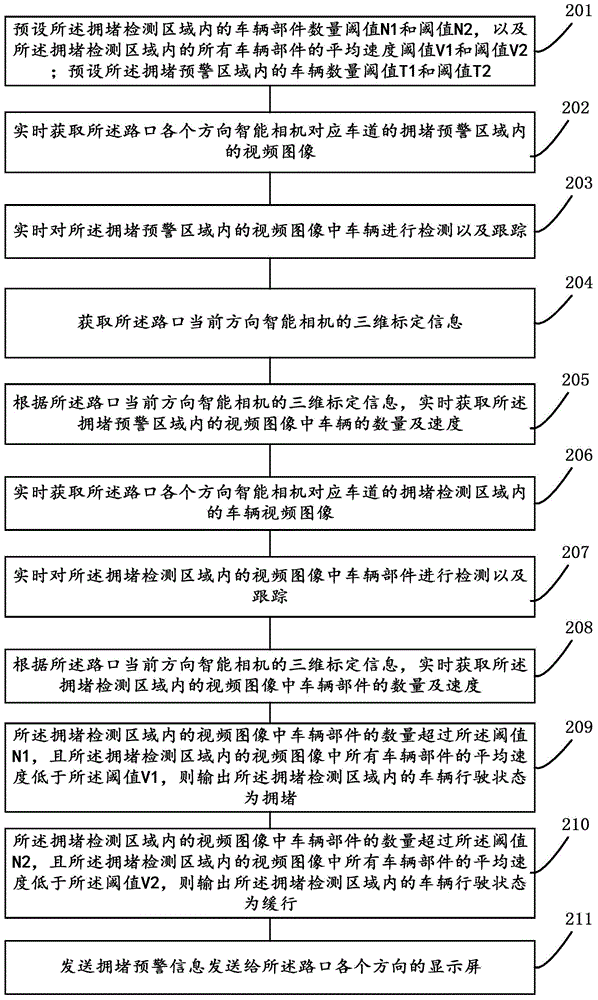 一種車輛擁堵檢測預警方法、裝置及系統(tǒng)與流程