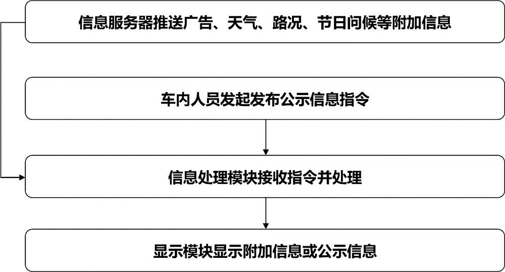 汽車(chē)間交流及車(chē)載廣告綜合系統(tǒng)的制作方法與工藝