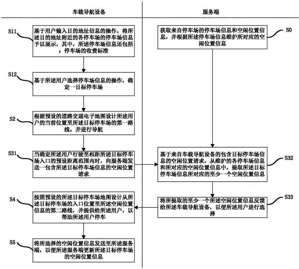 導(dǎo)航至停車位的方法及系統(tǒng)與流程