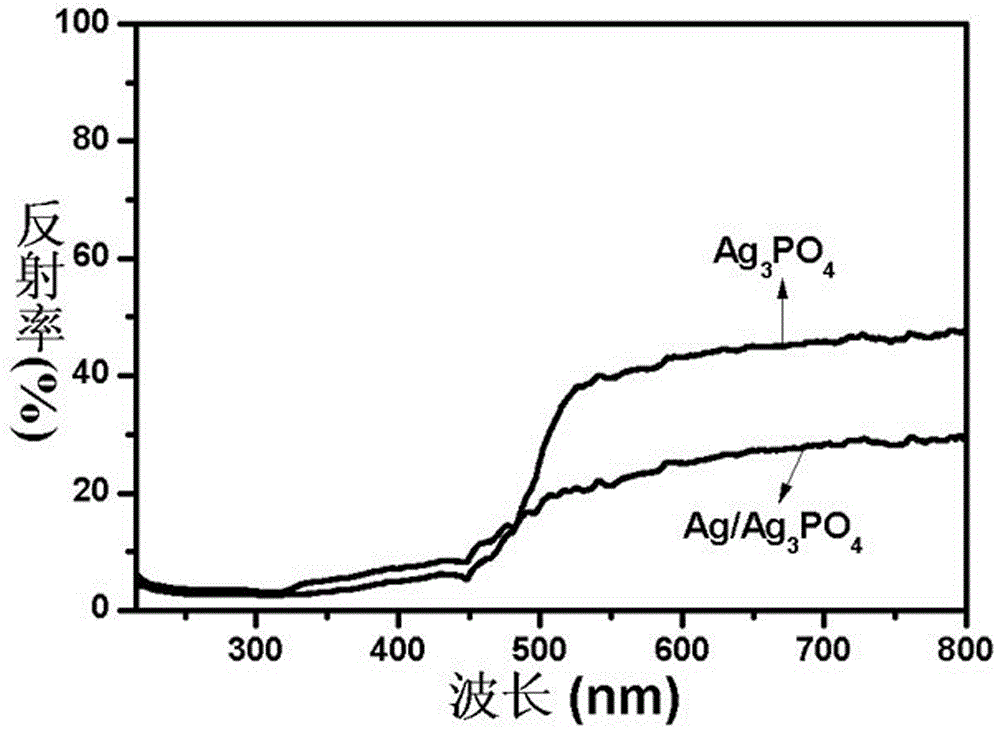 一種Ag/Ag3PO4光催化劑及其制備方法和應用與流程