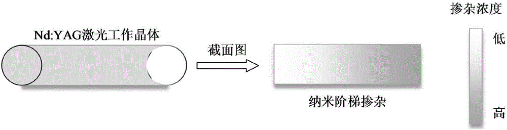 納米階梯摻雜結(jié)構(gòu)的陽(yáng)光泵浦激光工作晶體的制備方法與流程