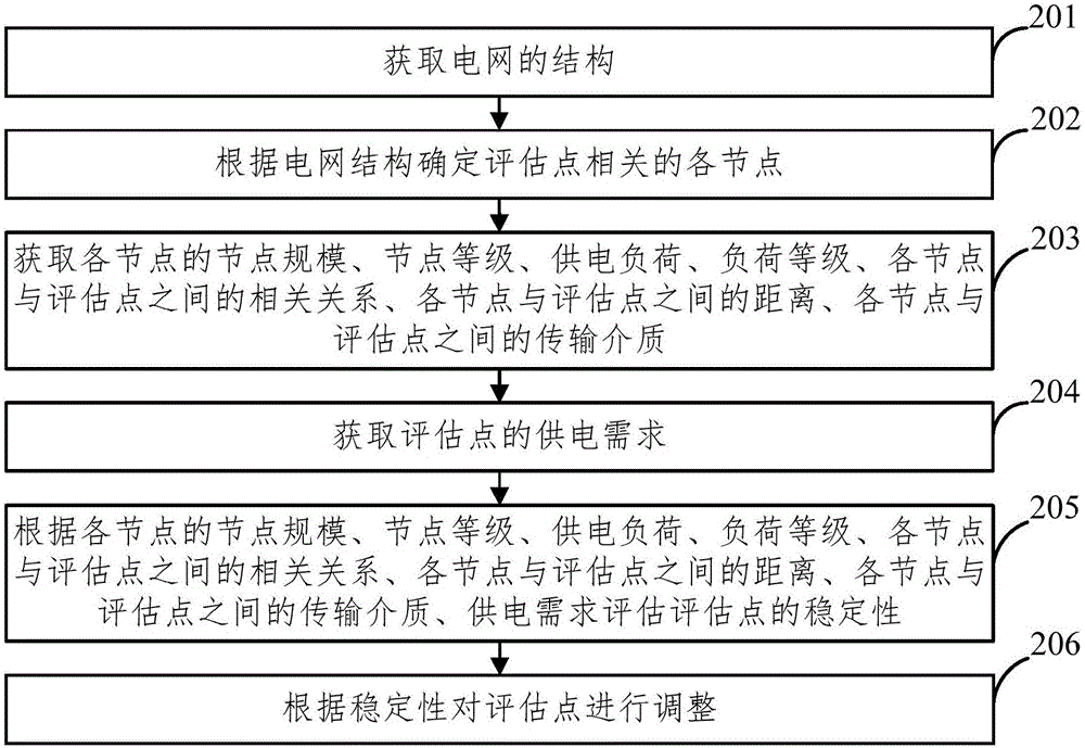 一种电网搭建方法与流程