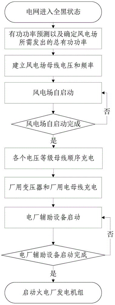 風電場參與電網黑啟動的方法及控制裝置與流程