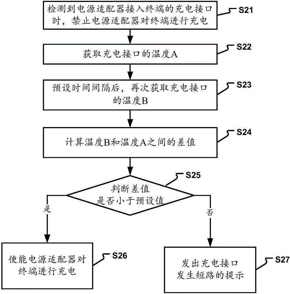 終端充電方法和裝置與流程