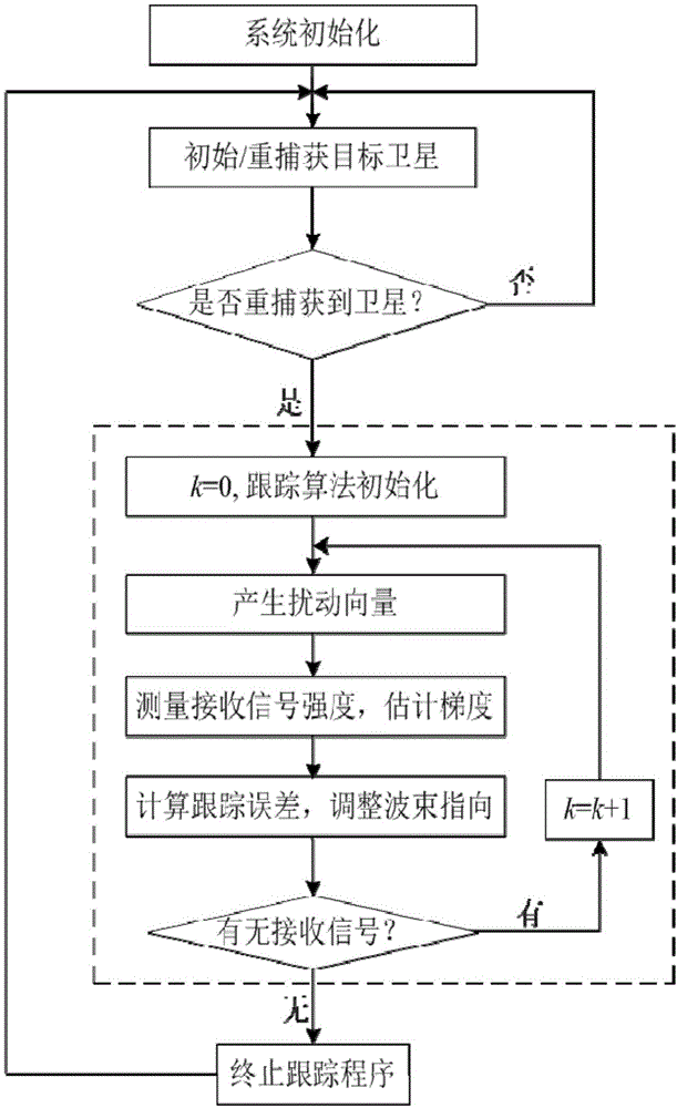 一種動中通衛(wèi)星通信平板陣列天線跟蹤裝置及方法與流程