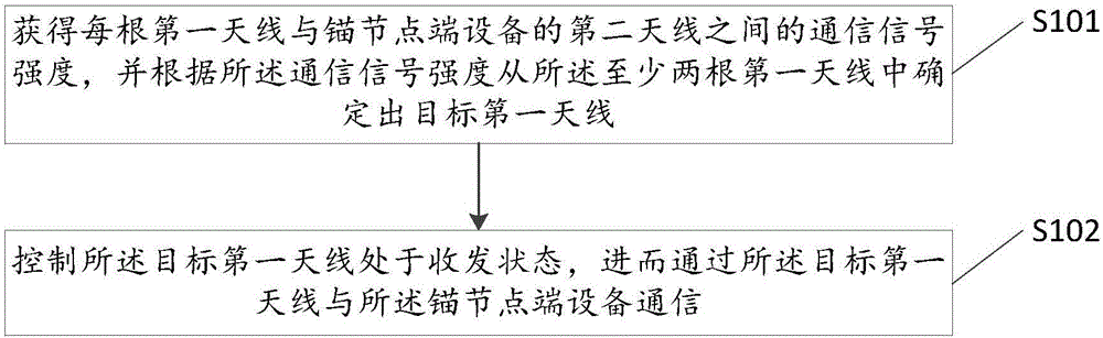 一种天线控制方法和装置与流程