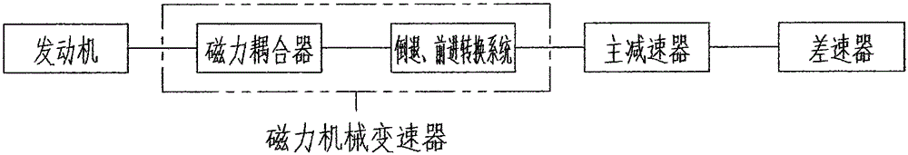 磁力機械變速器的制作方法與工藝