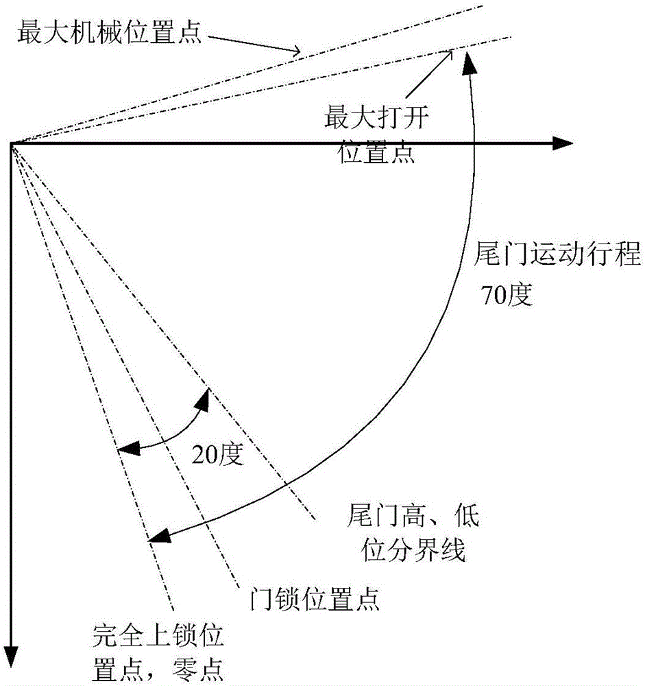 一種控制汽車電動(dòng)后備門防夾反應(yīng)時(shí)間的方法及裝置與流程