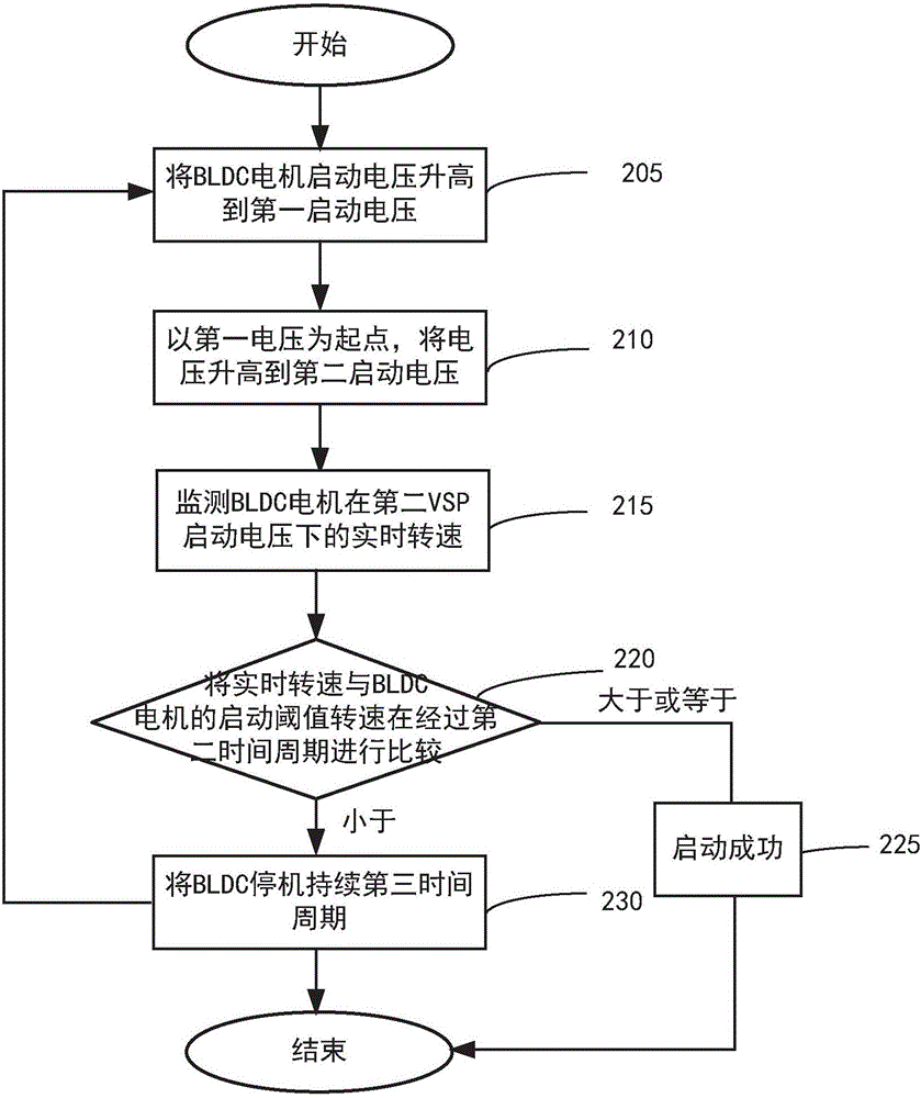 一種無刷直流電機(jī)啟動(dòng)方法與流程