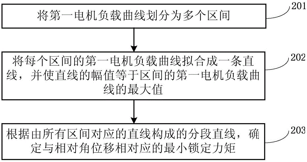 用于驅(qū)動(dòng)云臺(tái)電機(jī)的方法及系統(tǒng)與流程