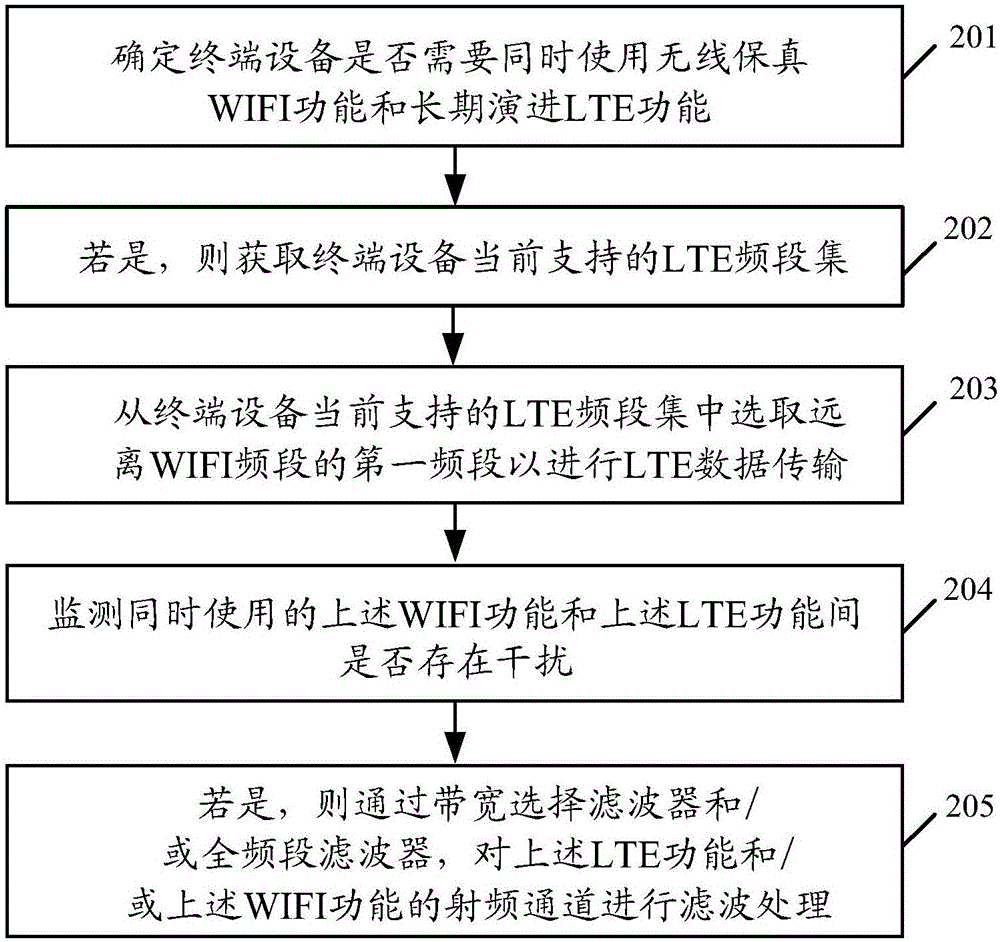 LTE頻段選擇方法及設(shè)備與流程