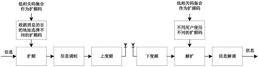 一種基于互相關矩陣濃縮的低相關碼集合構建方法與流程