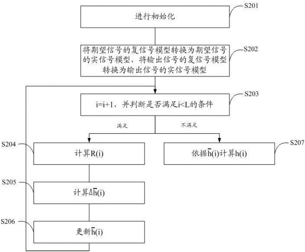 移動終端及其接收信號處理方法及裝置與流程