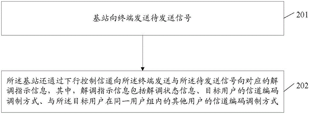 多天線多用戶非正交發(fā)送方法、基站、盲檢測(cè)方法、終端與流程