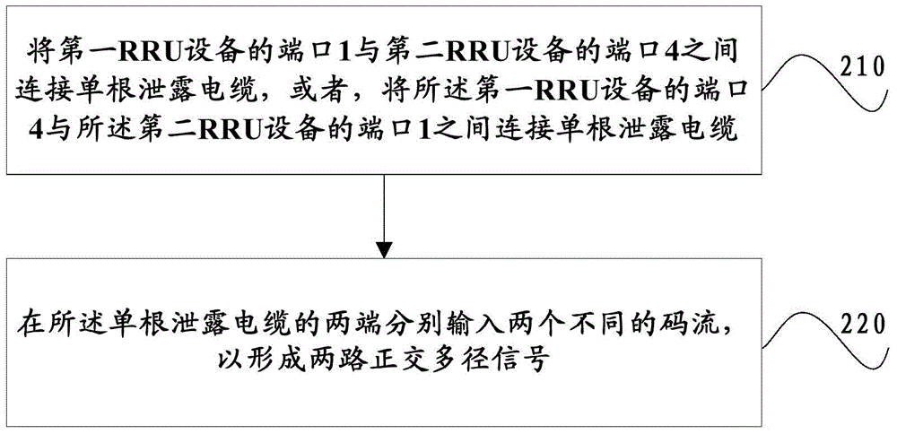 基于單根漏纜的MIMO實現(xiàn)方法和系統(tǒng)與流程