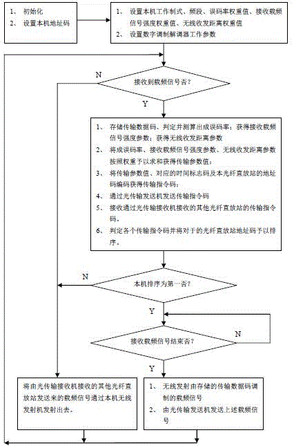 光纤直放站的存储转发工作方法及存储转发式光纤直放站与流程