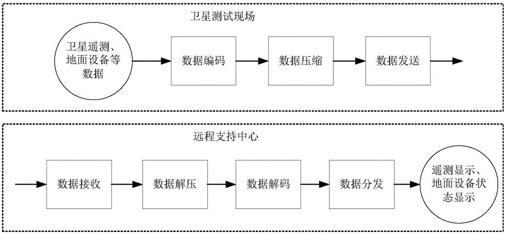 用于衛(wèi)星測試遠(yuǎn)程支持的數(shù)據(jù)收發(fā)系統(tǒng)及方法與流程