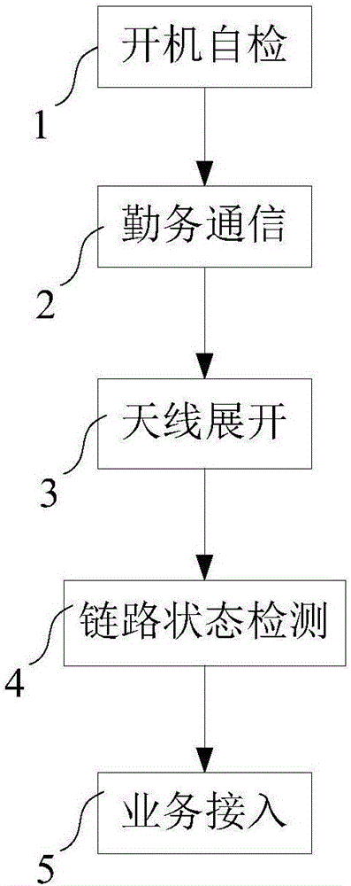 一種通用車載衛(wèi)星通信系統(tǒng)及其通信方法與流程