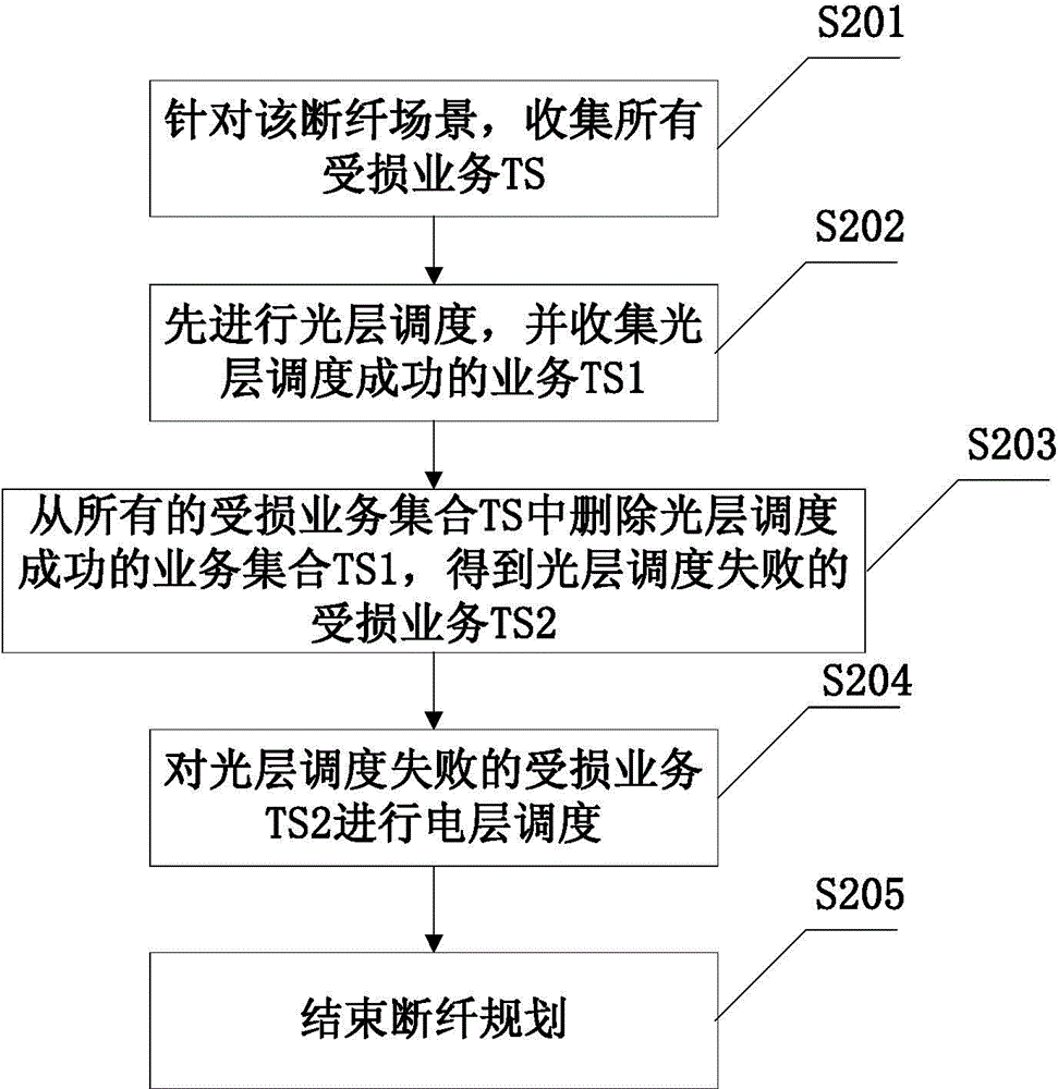 光通訊網(wǎng)絡(luò)中的業(yè)務(wù)控制方法及裝置與流程