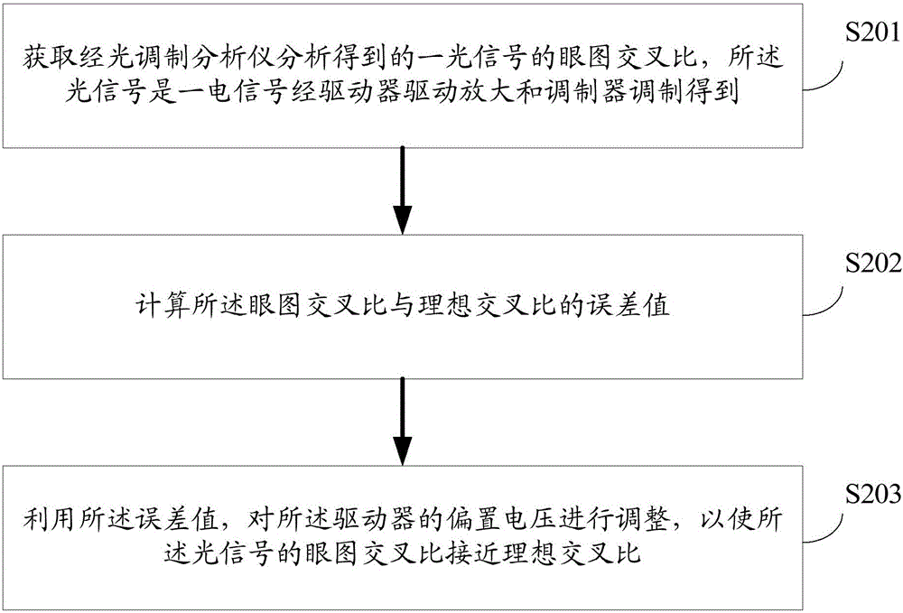 一種電眼調(diào)試方法及裝置與流程