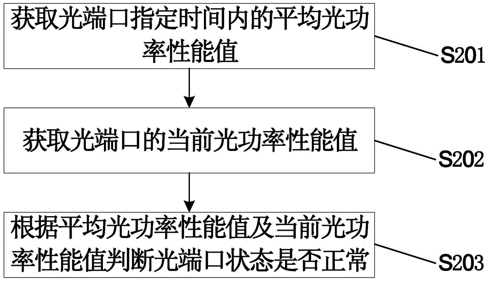 一種光端口狀態(tài)判斷方法及裝置、光通信系統(tǒng)與流程